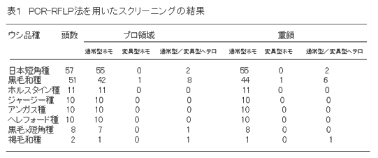 表1 PCR-RFLP法を用いたスクリーニングの結果
