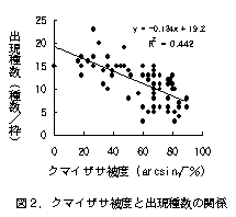 図2.クマイザサ被度と出現種数の関係