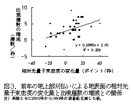 図3.前年の地上部刈払いによる地表面の相対光量子束密度の変化量と出現種数の増減との関係