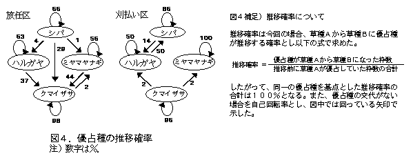 図4.優占種の推移確率