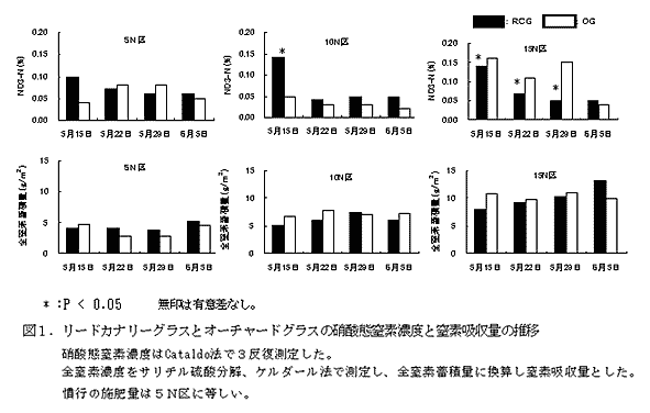 図1.リードカナリーグラスとオーチャードグラスの硝酸態窒素濃度と窒素吸収量の推移