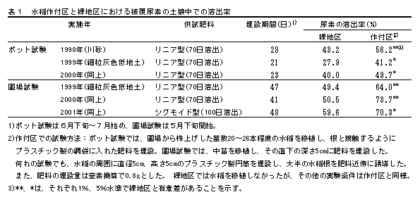 表1 水稲作付区と裸地区における被覆尿素の土壌中での溶出率