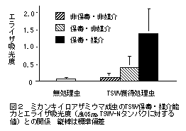 図2 ミカンキイロアザミウマ成虫のTSWV保毒・媒介能 力とエライザ吸光度(A405nm ,TSWV-Nタンパクに対する 値)との関係縦棒は標準偏差