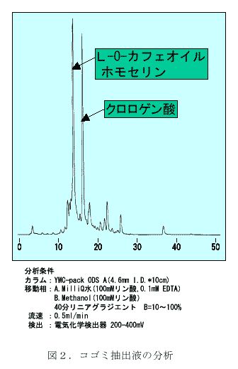 図2.コゴミ抽出液の分析