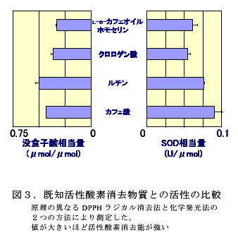 図3.既知活性酸素消去物質との活性の比較