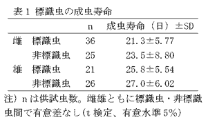 表1 標識虫の成虫寿命