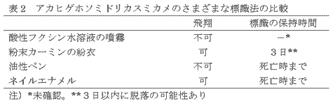 表2 アカヒゲホソミドリカスミカメのさまざまな標識法の比較