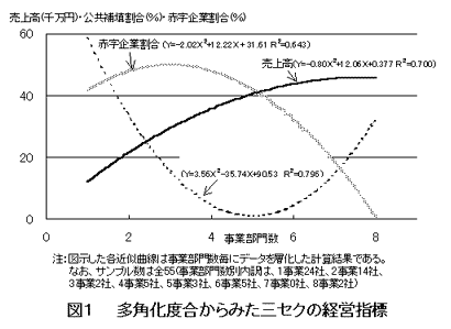図1  多角化度合からみた三セクの経営指標