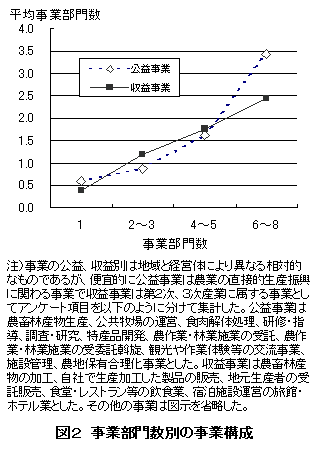 図2 事業部門数別の事業構成