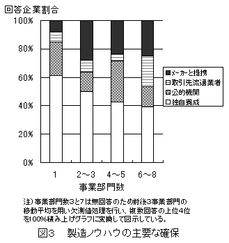 図3  製造ノウハウの主要な確保