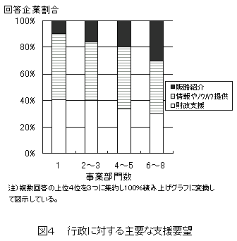 図4  行政に対する主要な支援要望