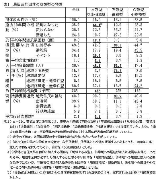 表1 民俗芸能団体の各類型の特徴