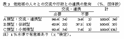 表2 他地域の人々との交流や行政との連携の意向