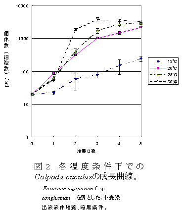 図2. 各温度条件下での Colpoda cuculusの成長曲線。