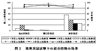 図2 現地実証試験での総合防除の効果