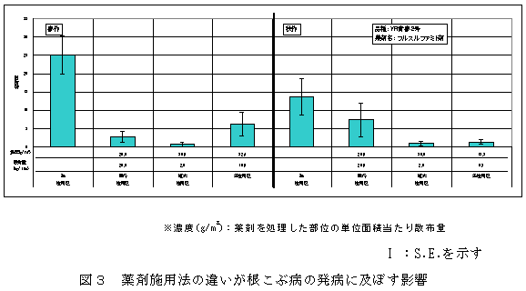 図3 薬剤施用法の違いが根こぶ病の発病に及ぼす影響