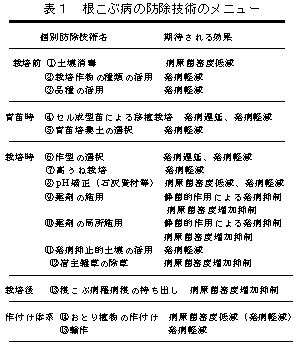 表1 根こぶ病の防除技術のメニュー