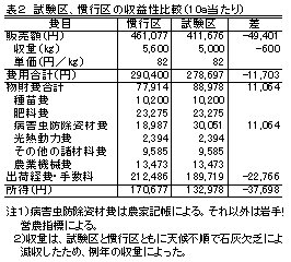 表2 試験区、慣行区の収益性比較