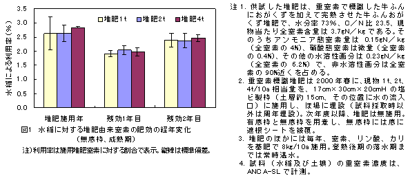 図1 水稲に対する堆肥由来窒素の肥効の経年変化