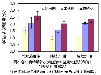 図2 各生育時期までの堆肥由来窒素の肥効