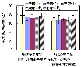 図3 堆肥由来窒素の土壌への残存