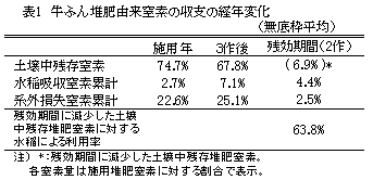 表1 牛ふん堆肥由来窒素の収支の経年変化