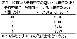表3 餌植物の栽植密度の違いと推定感染能力
