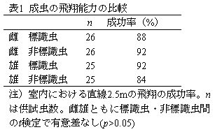 表1 成虫の飛翔能力の比較