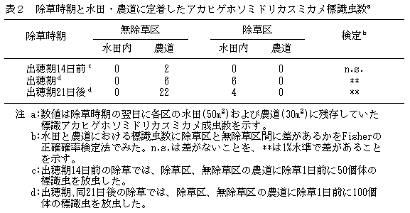 表2 除草時期と水田・農道に定着したアカヒゲホソミドリカスミカメ標識虫数