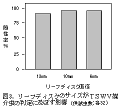 図3.リーフディスクのサイズがTSWV媒 介虫の判定に及ぼす影響