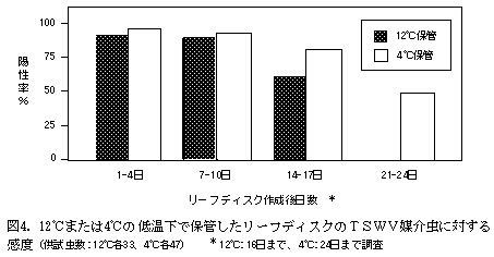 図4.12°Cまたは4°Cの低温下で保管したリーフディスクのTSWV媒介虫に対する感度