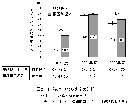 図2 1株あたりの稔実率の比較