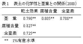 表1 表土の化学性と茎重との関係
