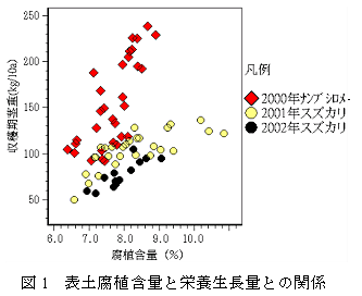 図1 表土腐植含量と栄養生長量との関係
