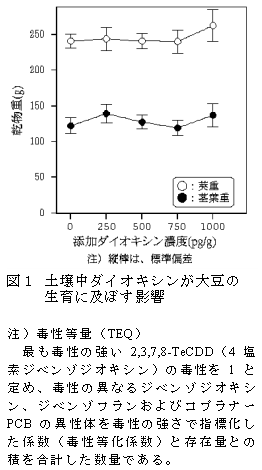 図1 土壌中ダイオキシンが大豆の 生育に及ぼす影響