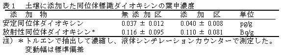 表1 土壌に添加した同位体標識ダイオキシンの葉中濃度