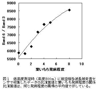 図1 低高度測定時(高度800m)に航空機多波長域走査セ ンサで収集したデータの比演算値と葉いもち発病程度の関係