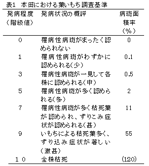 表1 本田における葉いもち調査基準