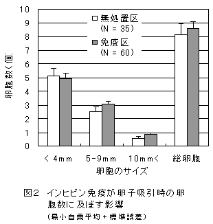 図2 インヒビン免疫が卵子吸引時の卵胞数に及ぼす影響