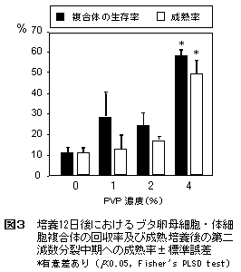 図3 培養12日後におけるブタ卵母細胞・体細胞複合体の回収率及び成熟培養後の第二減数分裂中期への成熟率±標準誤差