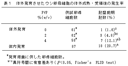 表1 体外発育させたウシ卵母細胞の体外成熟・受精後の発生率