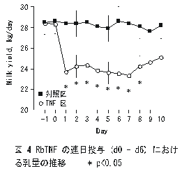 図4.rbTNFの連日投与(d0-d6)における乳量の推移