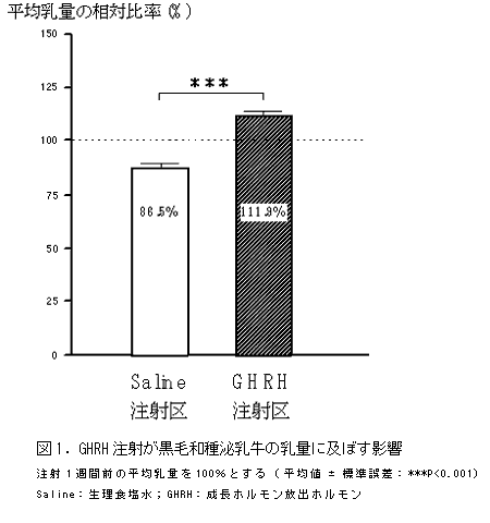 図1. GHRH 注射が黒毛和種泌乳牛の乳量に及ぼす影響