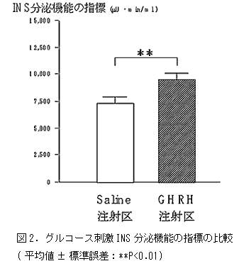 図2. グルコース刺激INS 分泌機能の指標の比較