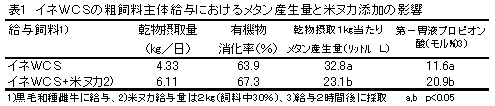 表1 イネWCSの粗飼料主体給与におけるメタン産生量と米ヌカ添加の影響