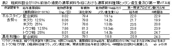 表2 粗飼料割合が10%前後の過度の濃厚飼料多給における濃厚飼料種類とメタン産生量及び第一胃VFA組