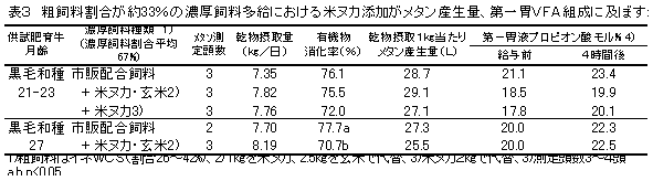 表3 粗飼料割合が約33%の濃厚飼料多給における米ヌカ添加がメタン産生量、第一胃VFA組成に及ぼす