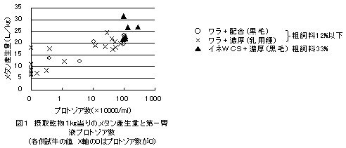 図1 摂取乾物1kg当りのメタン産生量と第一胃 液プロトゾア数