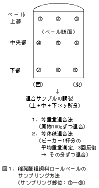 図1.稲発酵粗飼料ロールベールの サンプリング方法