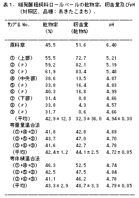 表1.稲発酵粗飼料ロールベールの乾物率, 籾含量及びpH
